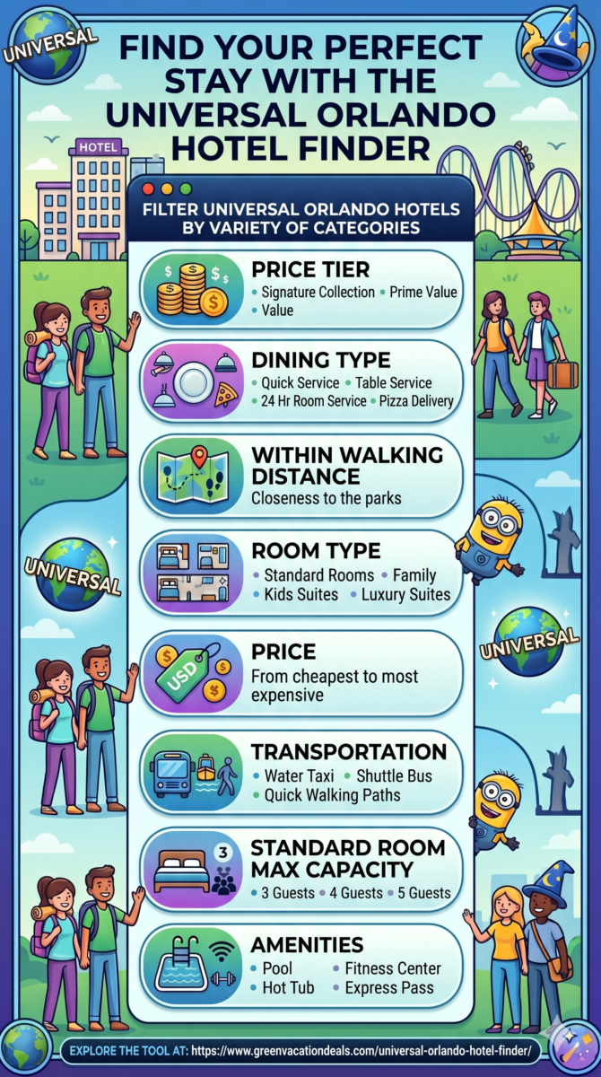 Infographic detailing how to use the Universal Orlando Hotel Finder tool to filter resorts by price, room type, dining, and amenities.