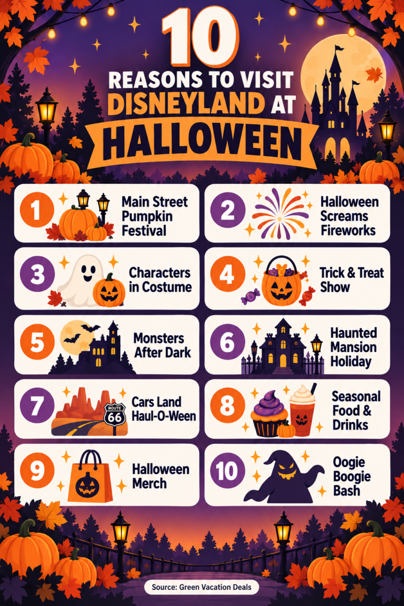 Infographic of 10 reasons to visit Disneyland at Halloween, including the Main Street Pumpkin Festival, Halloween Screams fireworks, characters in costume, Trick & Treat Show, Monsters After Dark, Haunted Mansion Holiday, Cars Land Haul-O-Ween, seasonal food and drinks, Halloween merchandise, and Oogie Boogie Bash.