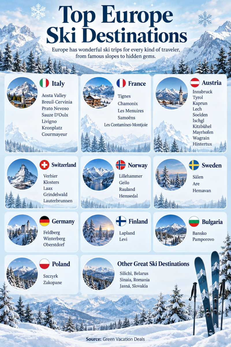 Top Europe ski destinations infographic featuring ski resorts and winter destinations in Italy, France, Austria, Switzerland, Norway, Sweden, Germany, Finland, Bulgaria and Poland, plus Belarus, Romania and Slovakia.